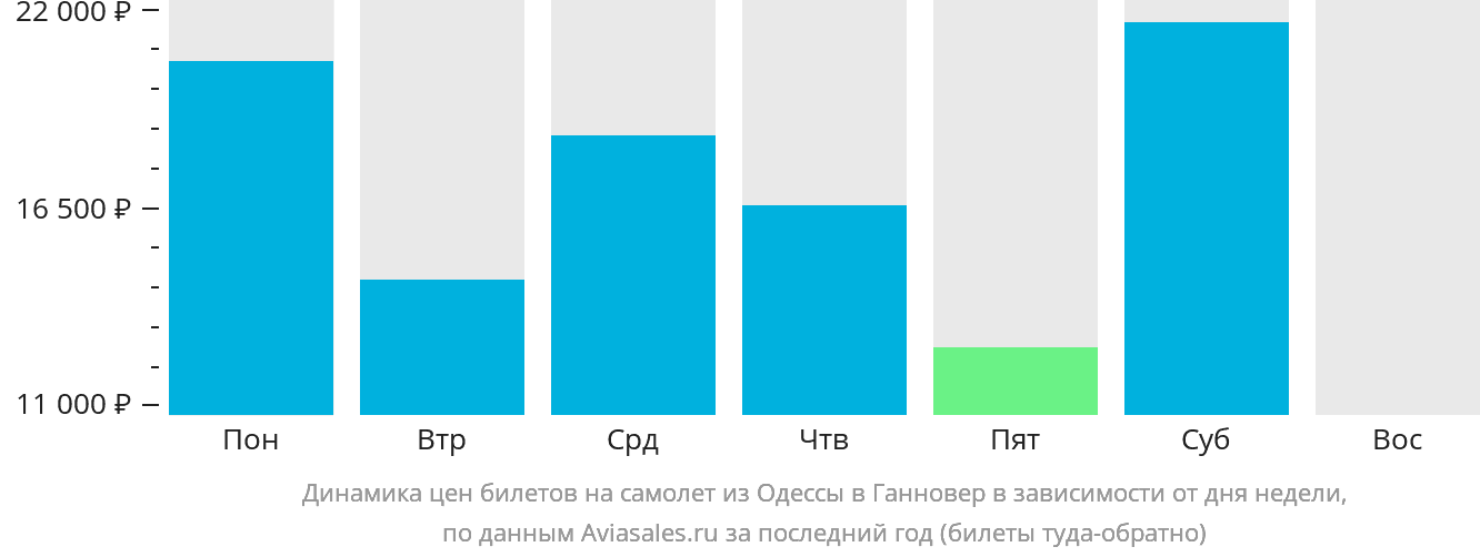 Динамика цен билетов на самолёт из Одессы в Ганновер в зависимости от дня недели