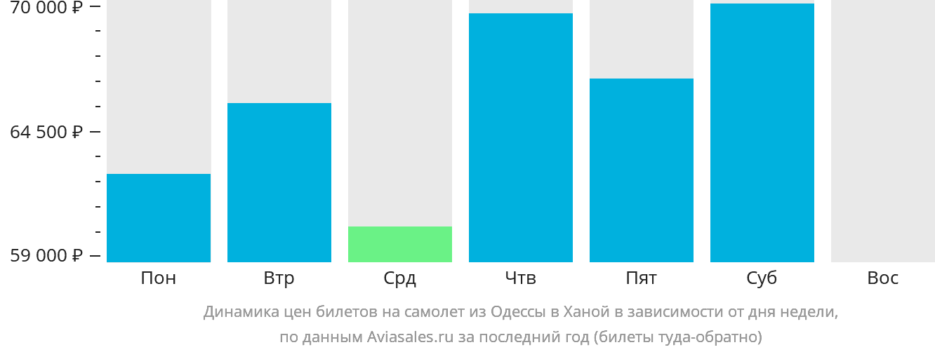 Динамика цен билетов на самолёт из Одессы в Ханой в зависимости от дня недели