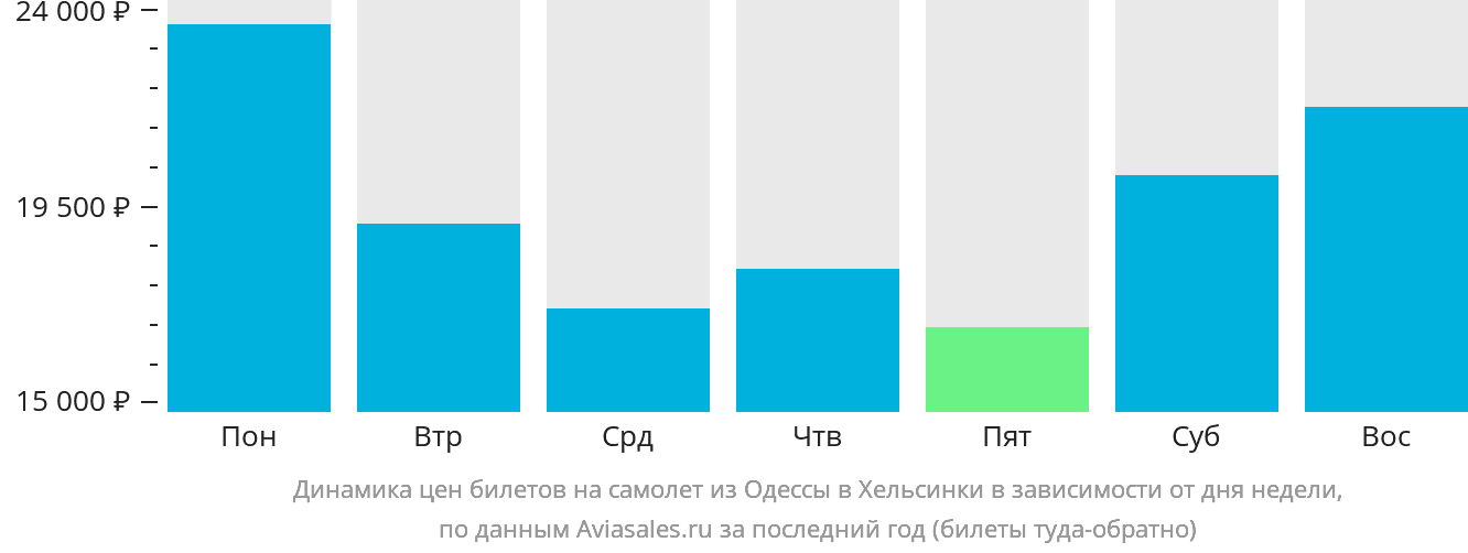 Динамика цен билетов на самолёт из Одессы в Хельсинки в зависимости от дня недели