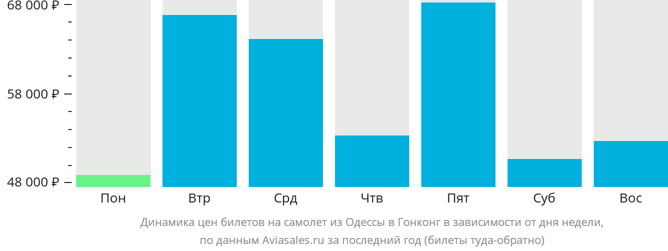 Динамика цен билетов на самолёт из Одессы в Гонконг в зависимости от дня недели