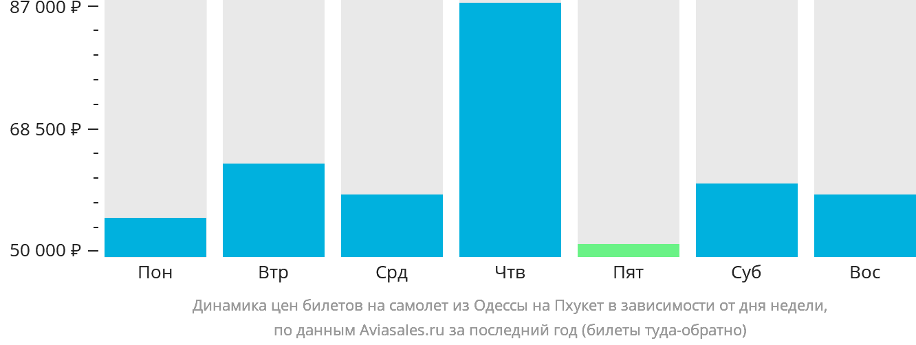 Динамика цен билетов на самолёт из Одессы на Пхукет в зависимости от дня недели