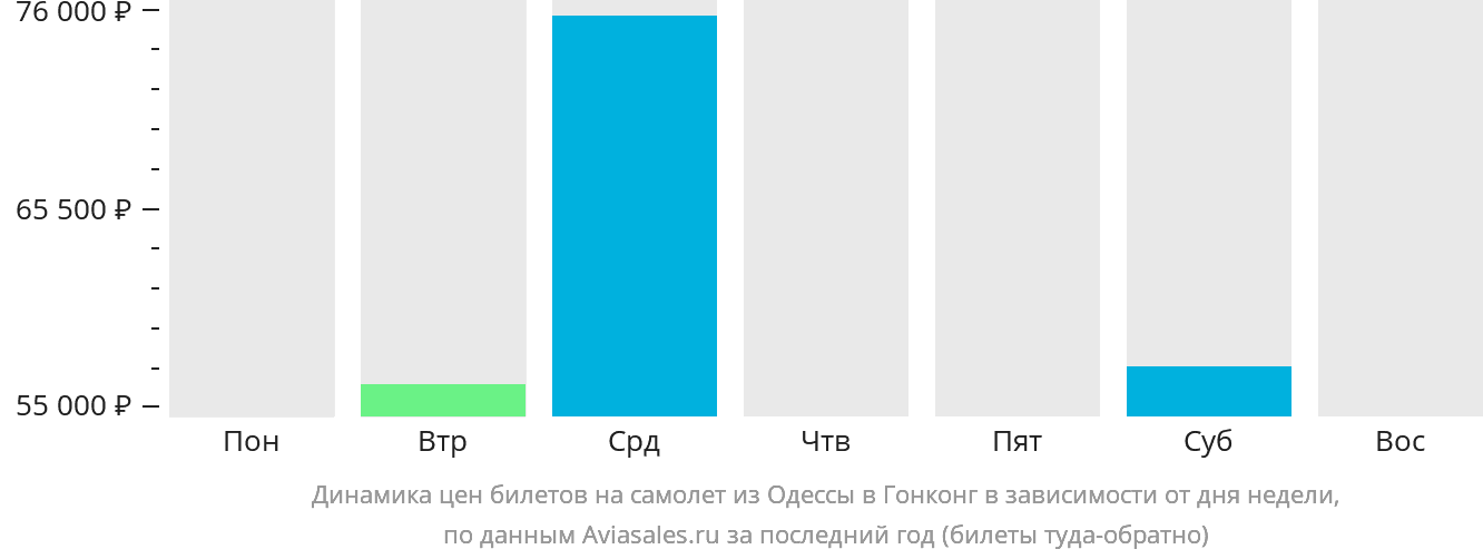 Динамика цен билетов на самолёт из Одессы в Гонконг в зависимости от дня недели