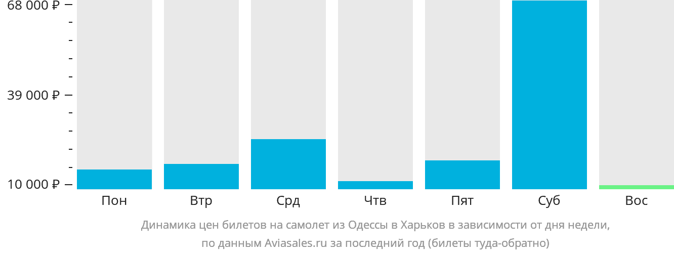 Динамика цен билетов на самолёт из Одессы в Харьков в зависимости от дня недели