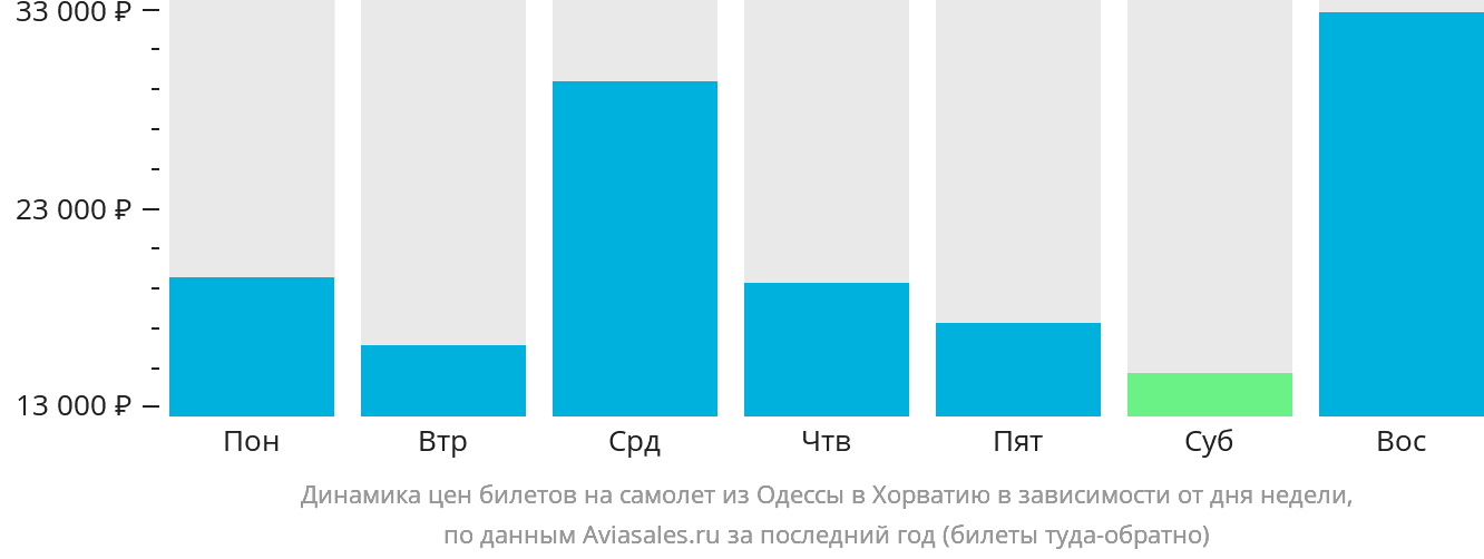 Динамика цен билетов на самолёт из Одессы в Хорватию в зависимости от дня недели