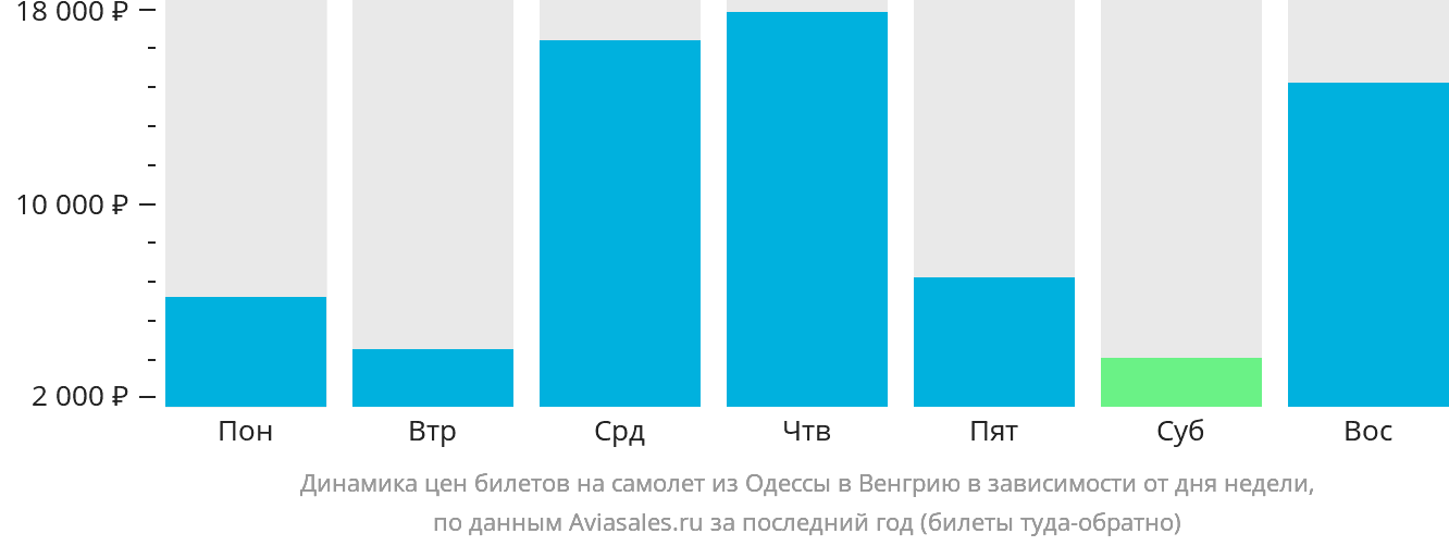 Динамика цен билетов на самолёт из Одессы в Венгрию в зависимости от дня недели