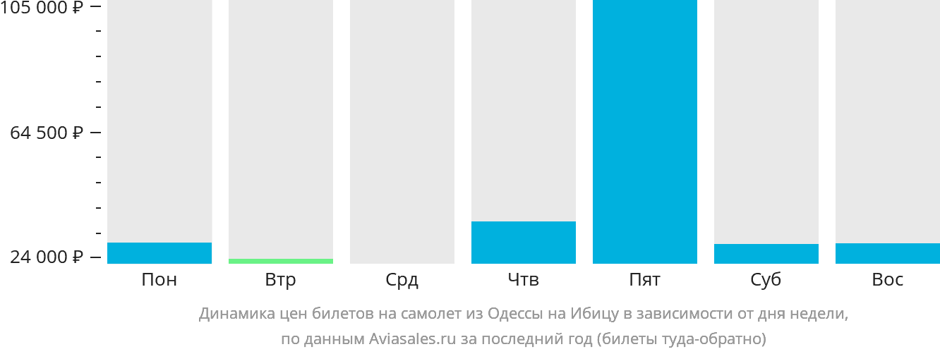 Динамика цен билетов на самолёт из Одессы на Ибицу в зависимости от дня недели
