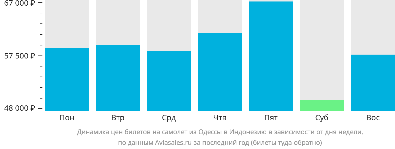 Динамика цен билетов на самолёт из Одессы в Индонезию в зависимости от дня недели