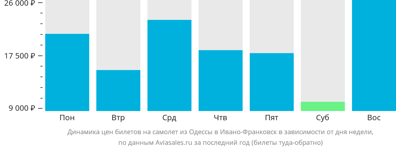 Динамика цен билетов на самолёт из Одессы в Ивано-Франковск в зависимости от дня недели