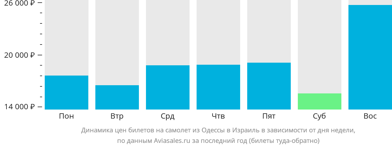 Динамика цен билетов на самолёт из Одессы в Израиль в зависимости от дня недели