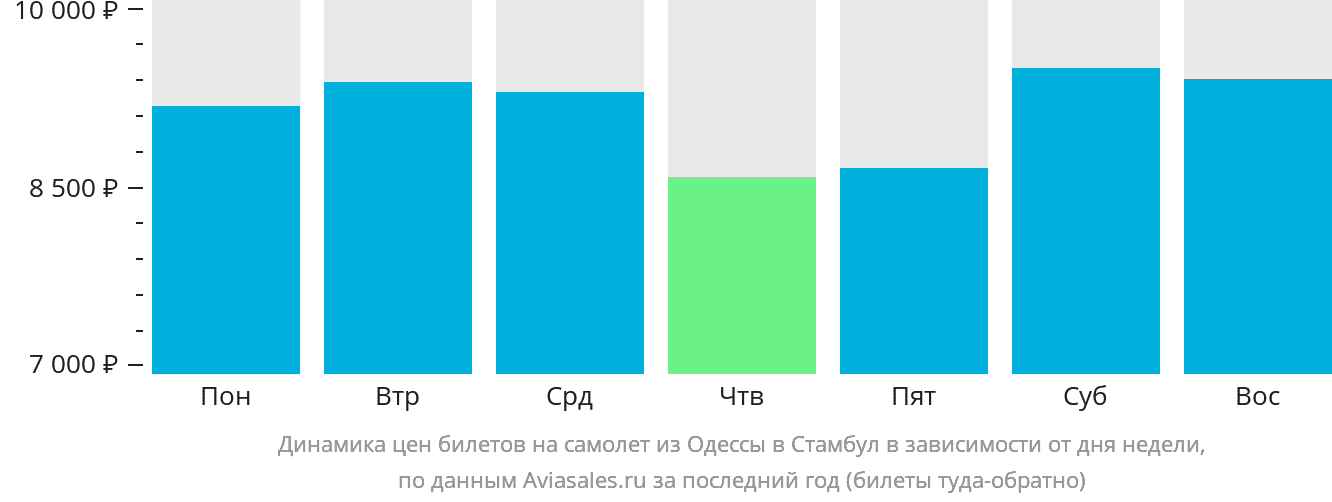 Динамика цен билетов на самолёт из Одессы в Стамбул в зависимости от дня недели