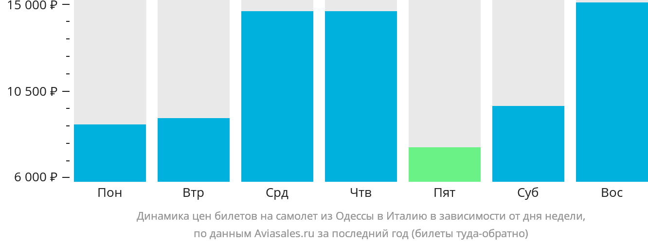 Динамика цен билетов на самолёт из Одессы в Италию в зависимости от дня недели