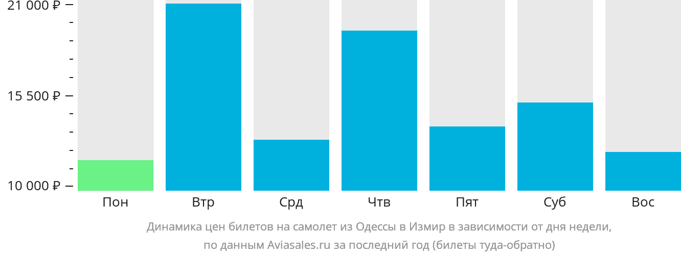 Динамика цен билетов на самолёт из Одессы в Измир в зависимости от дня недели