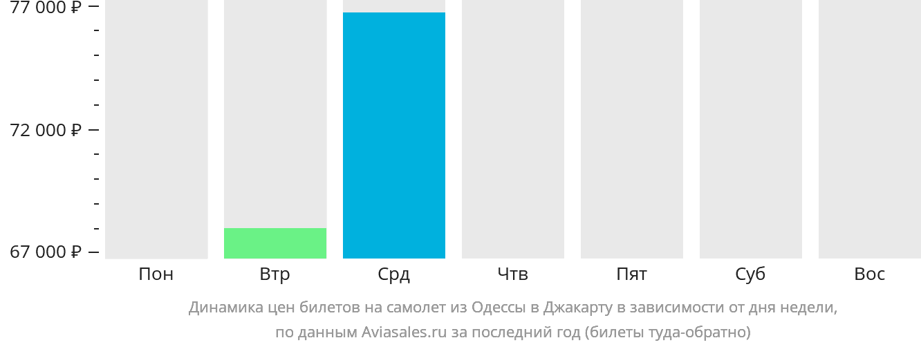 Динамика цен билетов на самолёт из Одессы в Джакарту в зависимости от дня недели