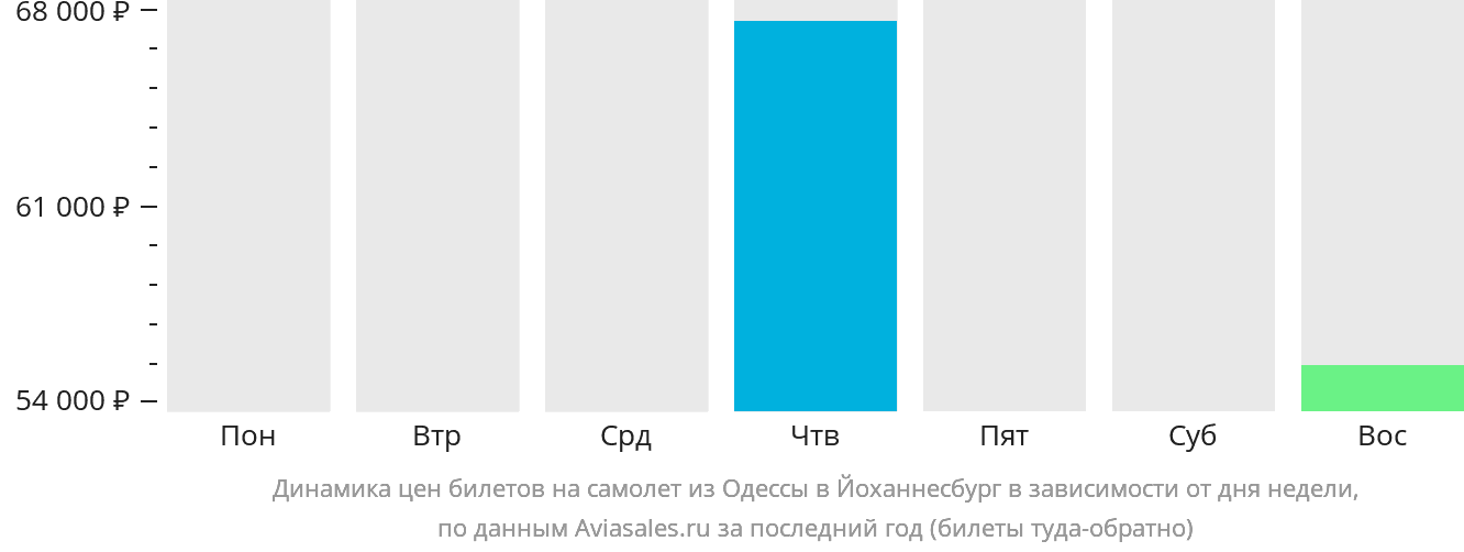 Динамика цен билетов на самолёт из Одессы в Йоханнесбург в зависимости от дня недели