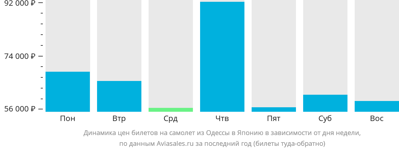 Динамика цен билетов на самолёт из Одессы в Японию в зависимости от дня недели