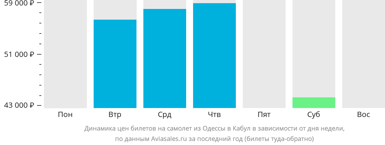 Динамика цен билетов на самолёт из Одессы в Кабул в зависимости от дня недели