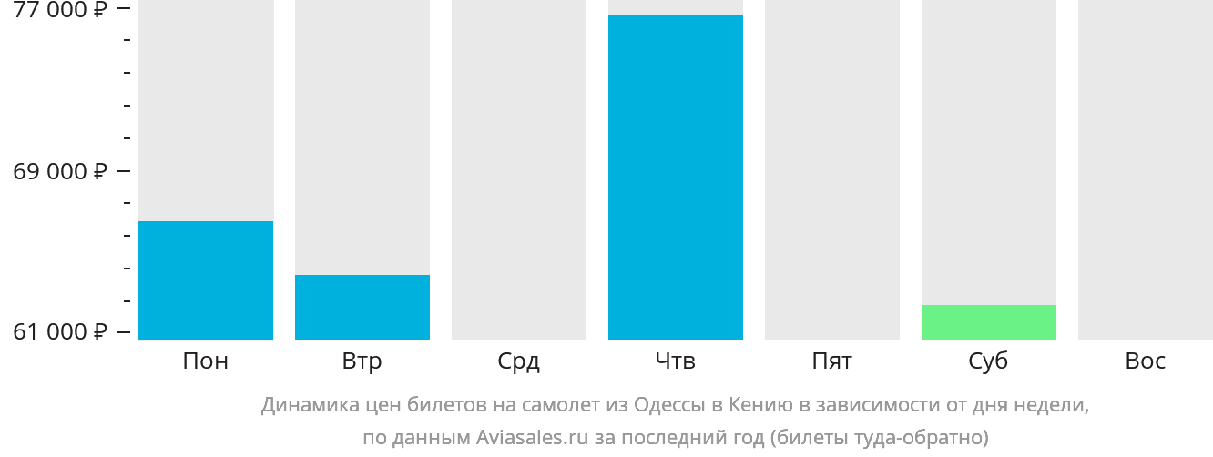 Динамика цен билетов на самолёт из Одессы в Кению в зависимости от дня недели