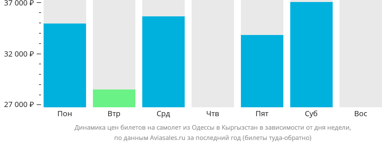 Динамика цен билетов на самолёт из Одессы в Кыргызстан в зависимости от дня недели