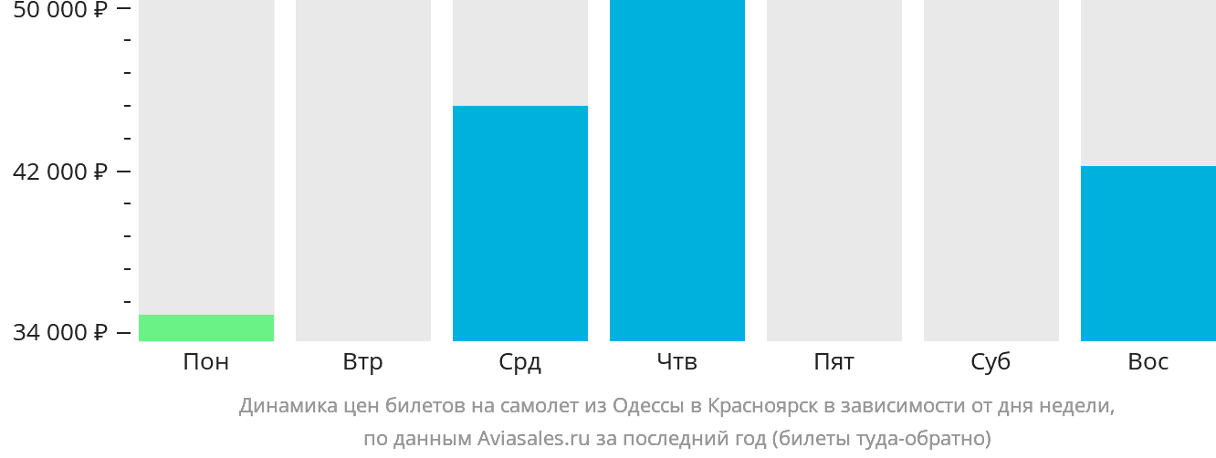 Динамика цен билетов на самолёт из Одессы в Красноярск в зависимости от дня недели