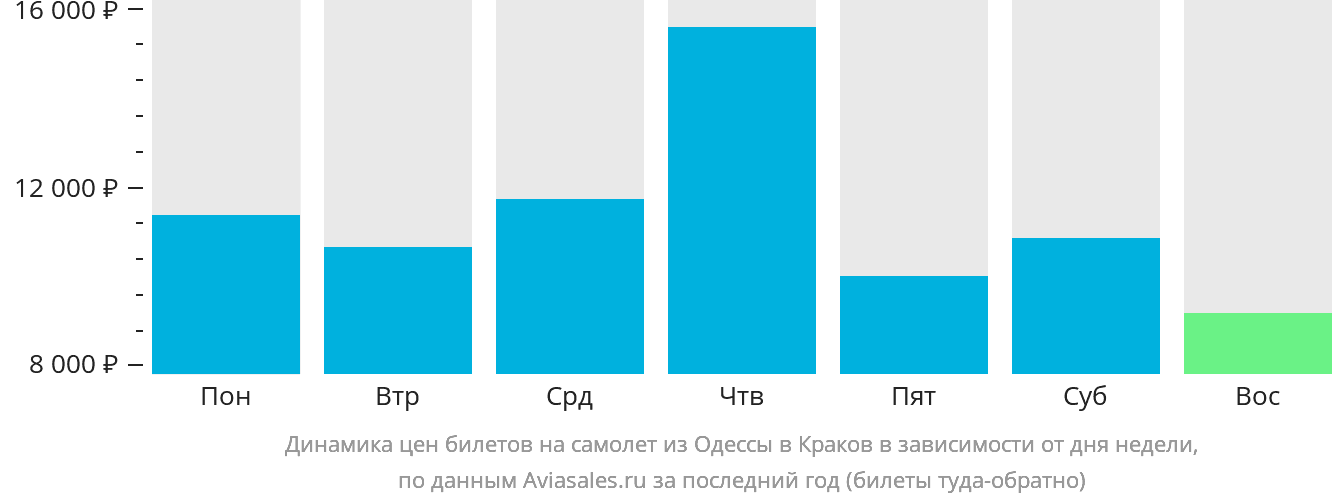 Динамика цен билетов на самолёт из Одессы в Краков в зависимости от дня недели