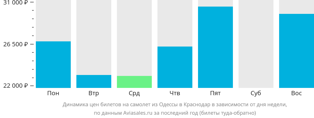 Динамика цен билетов на самолёт из Одессы в Краснодар в зависимости от дня недели