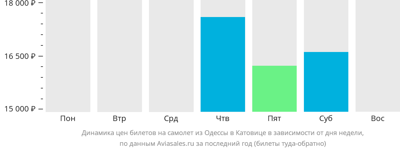 Динамика цен билетов на самолёт из Одессы в Катовице в зависимости от дня недели