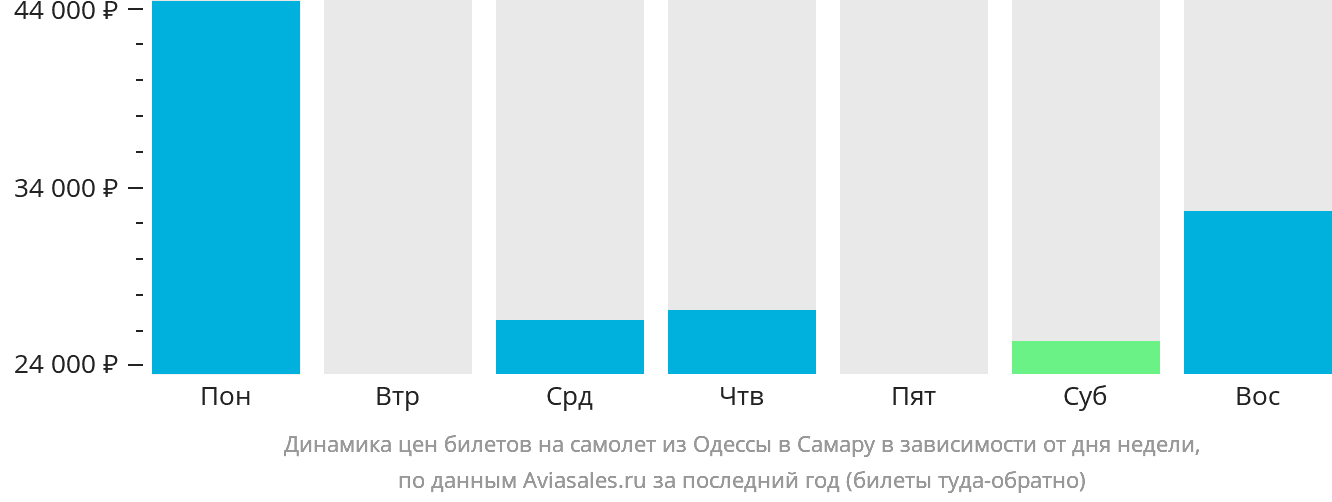 Динамика цен билетов на самолёт из Одессы в Самару в зависимости от дня недели