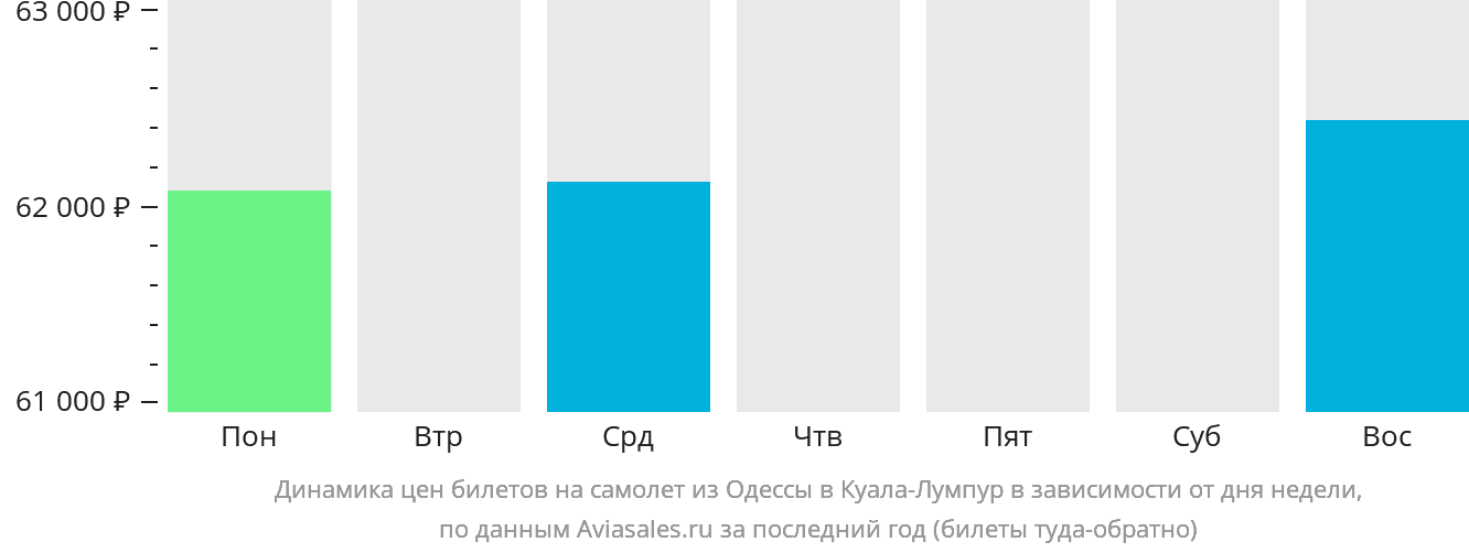 Динамика цен билетов на самолёт из Одессы в Куала-Лумпур в зависимости от дня недели