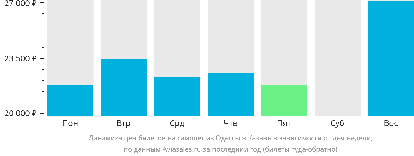 Динамика цен билетов на самолёт из Одессы в Казань в зависимости от дня недели