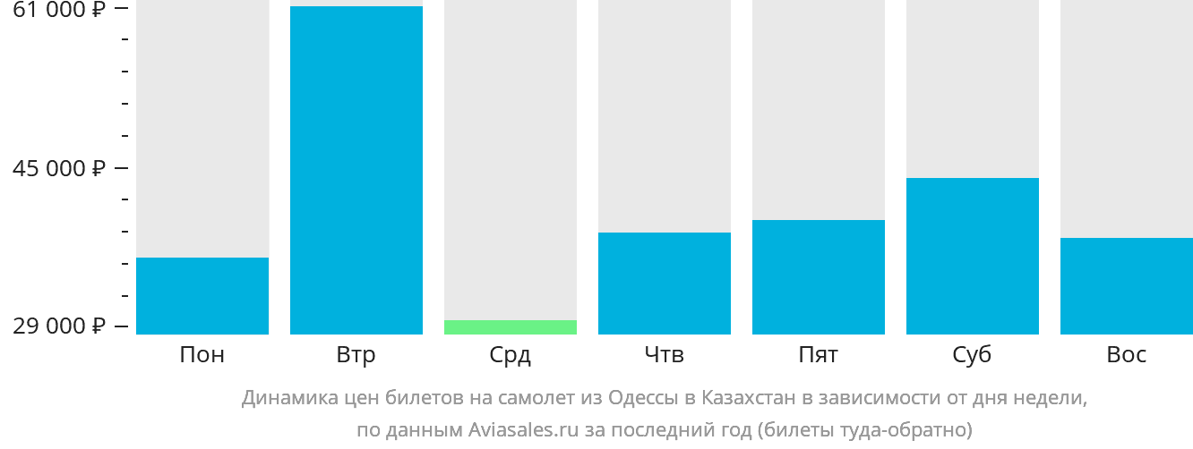 Динамика цен билетов на самолёт из Одессы в Казахстан в зависимости от дня недели