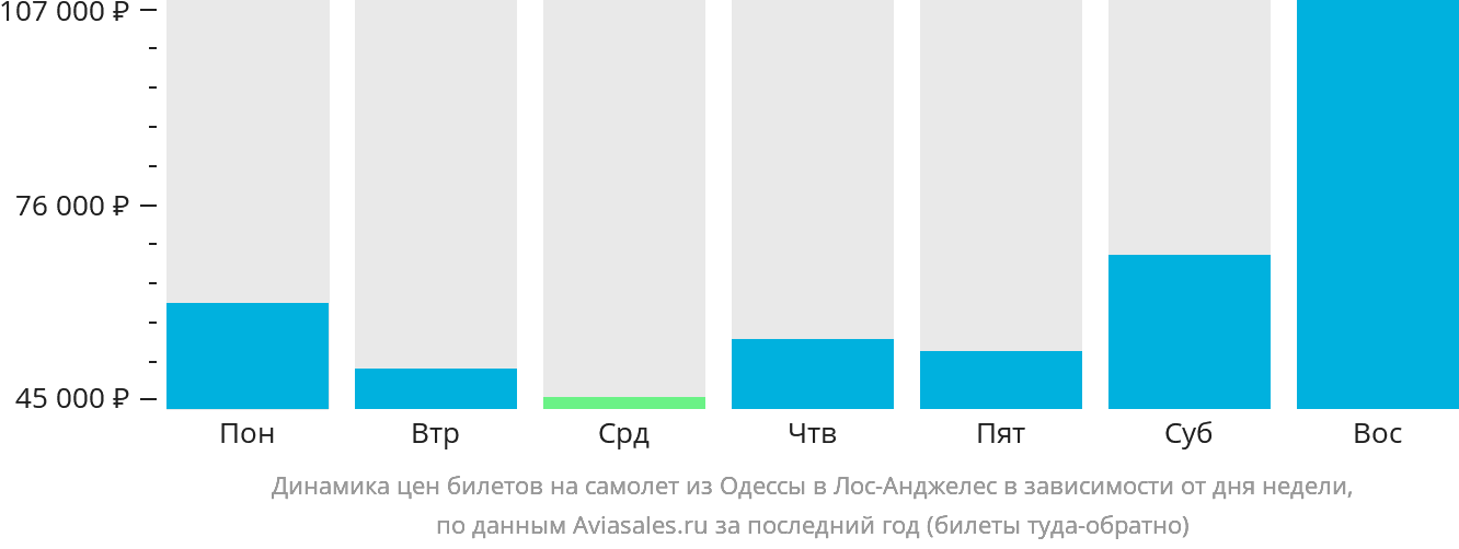 Динамика цен билетов на самолёт из Одессы в Лос-Анджелес в зависимости от дня недели