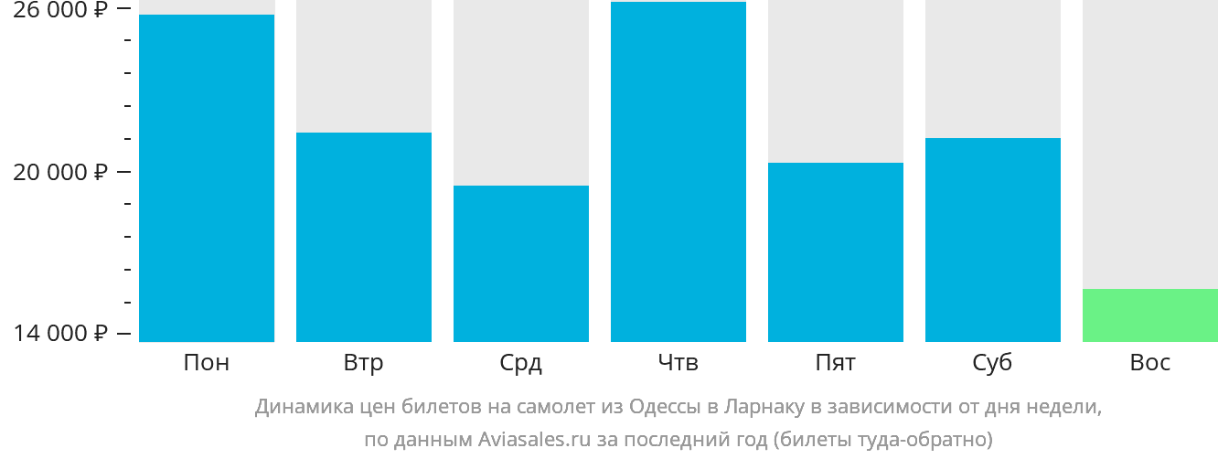 Динамика цен билетов на самолёт из Одессы в Ларнаку в зависимости от дня недели