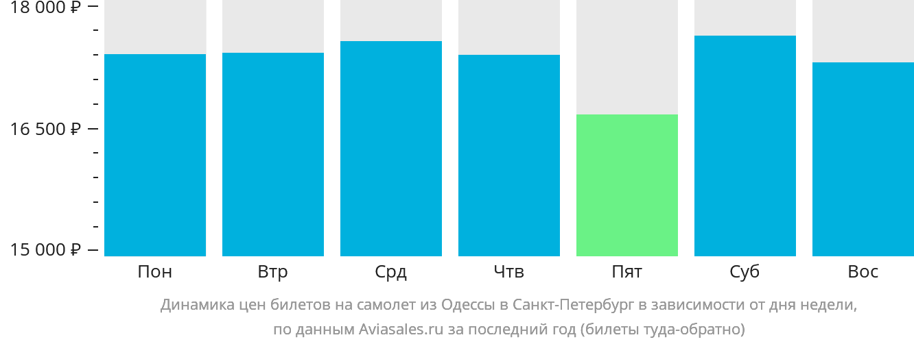 Динамика цен билетов на самолёт из Одессы в Санкт-Петербург в зависимости от дня недели