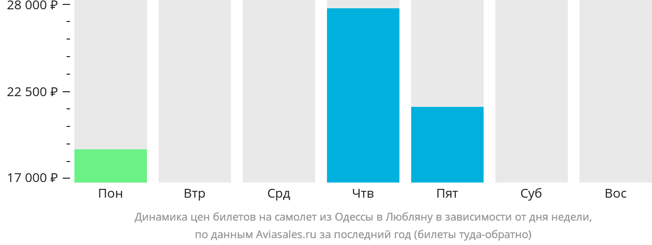 Динамика цен билетов на самолёт из Одессы в Любляну в зависимости от дня недели