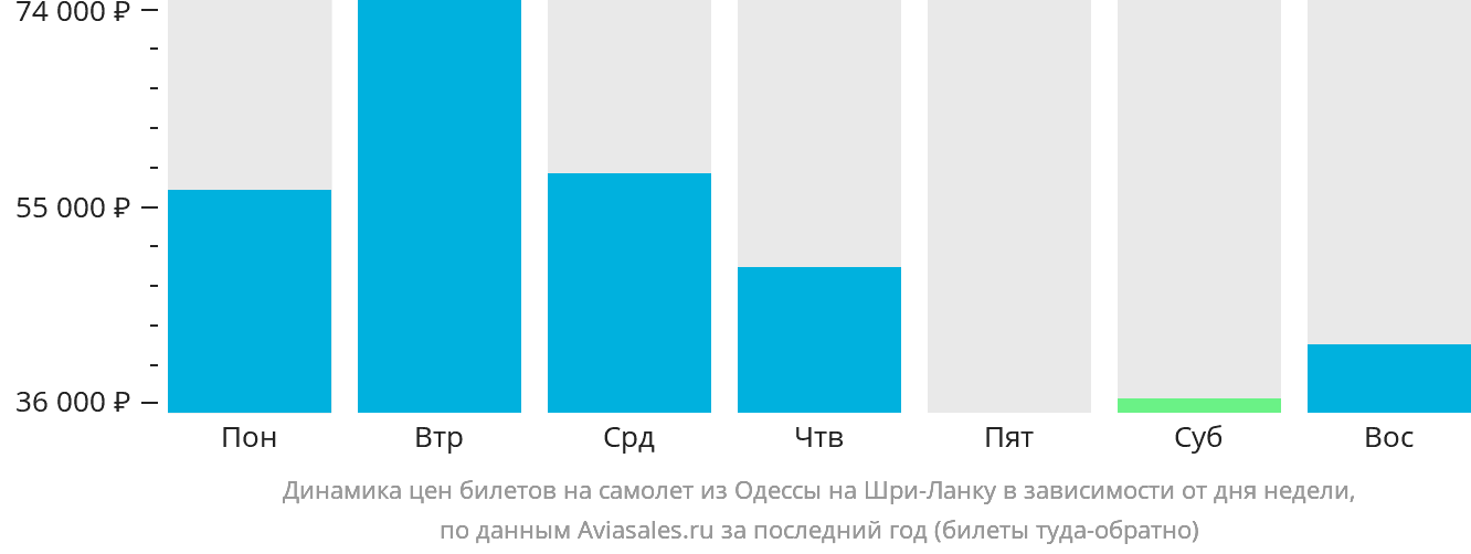 Динамика цен билетов на самолёт из Одессы на Шри-Ланку в зависимости от дня недели