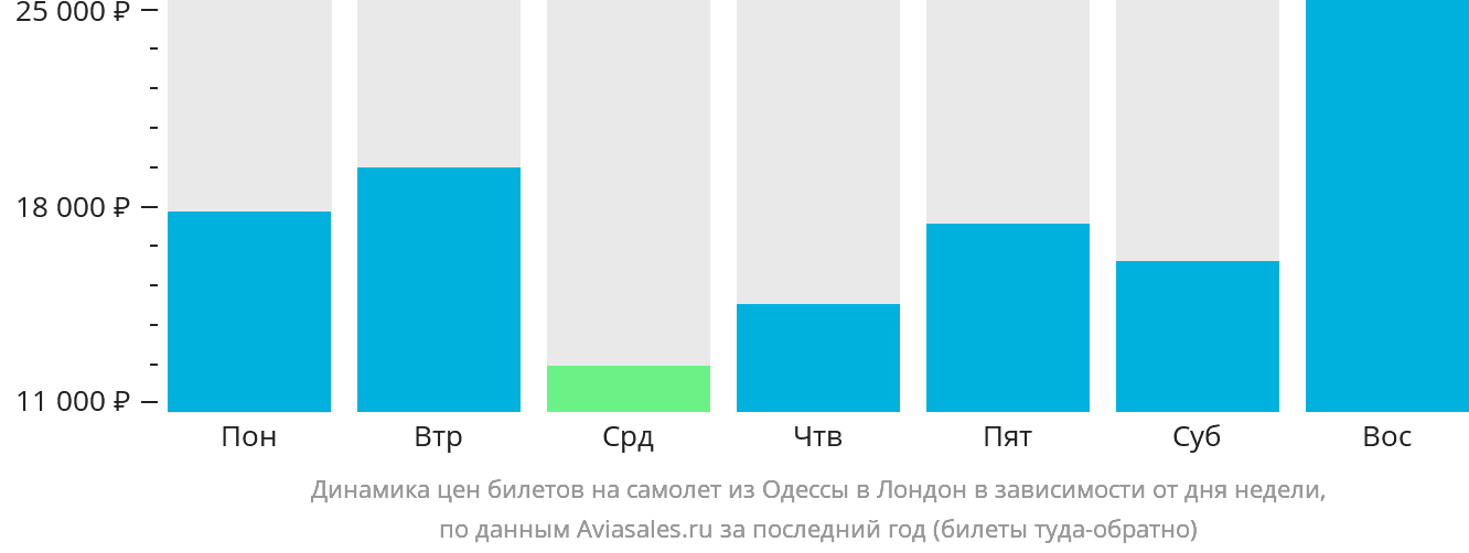 Динамика цен билетов на самолёт из Одессы в Лондон в зависимости от дня недели