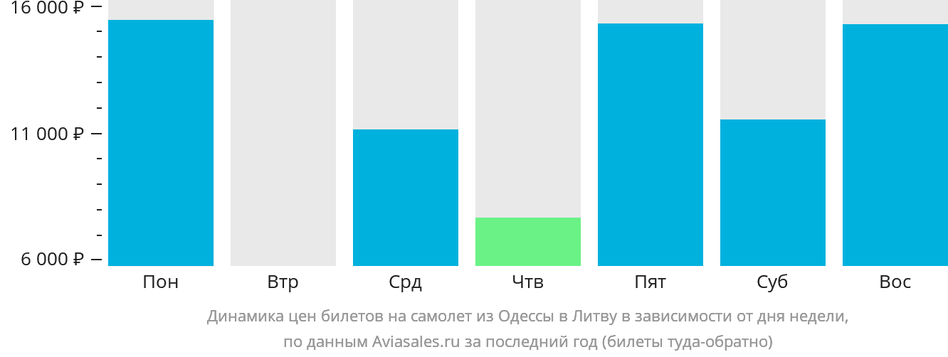 Динамика цен билетов на самолёт из Одессы в Литву в зависимости от дня недели