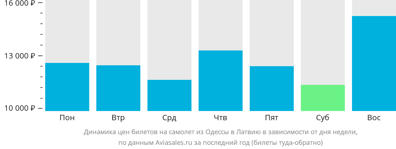 Динамика цен билетов на самолёт из Одессы в Латвию в зависимости от дня недели