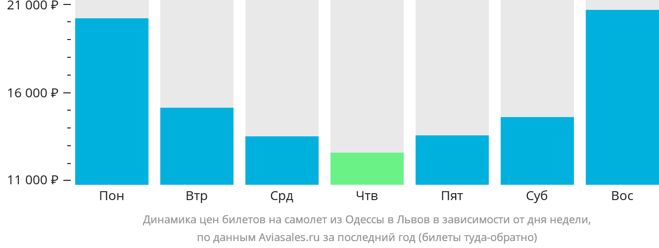 Динамика цен билетов на самолёт из Одессы в Львов в зависимости от дня недели