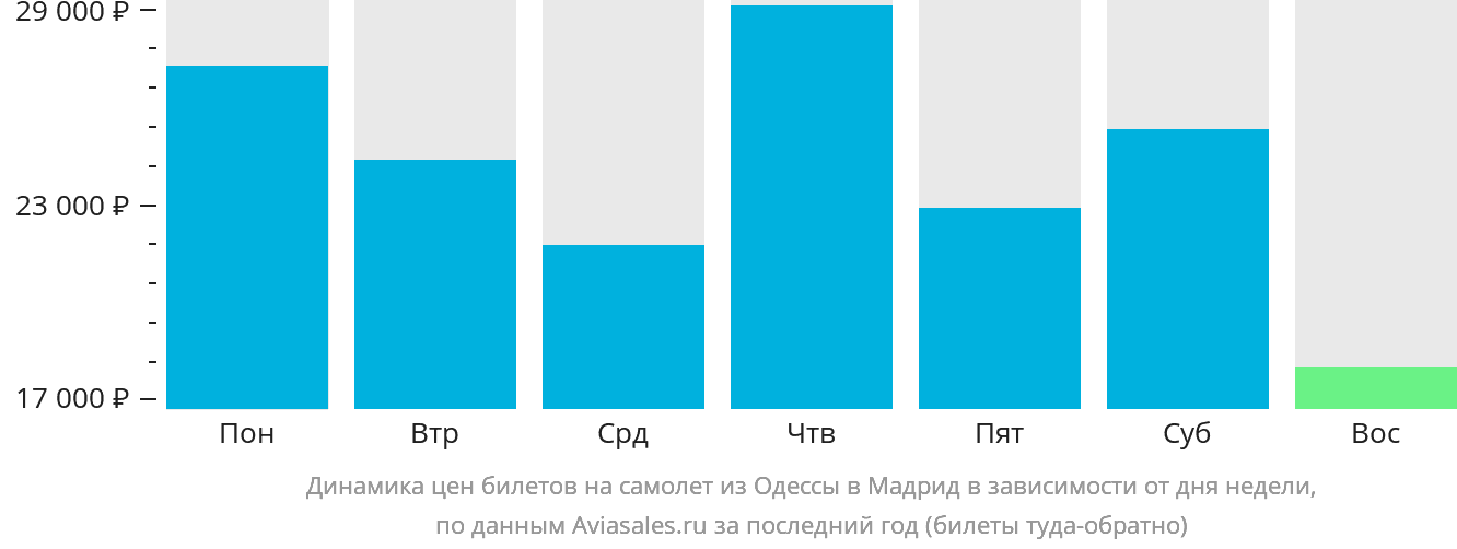 Динамика цен билетов на самолёт из Одессы в Мадрид в зависимости от дня недели
