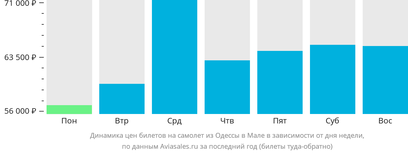 Динамика цен билетов на самолёт из Одессы в Мале в зависимости от дня недели