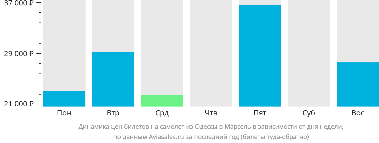 Динамика цен билетов на самолёт из Одессы в Марсель в зависимости от дня недели