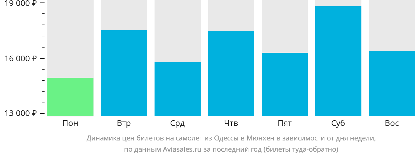 Динамика цен билетов на самолёт из Одессы в Мюнхен в зависимости от дня недели