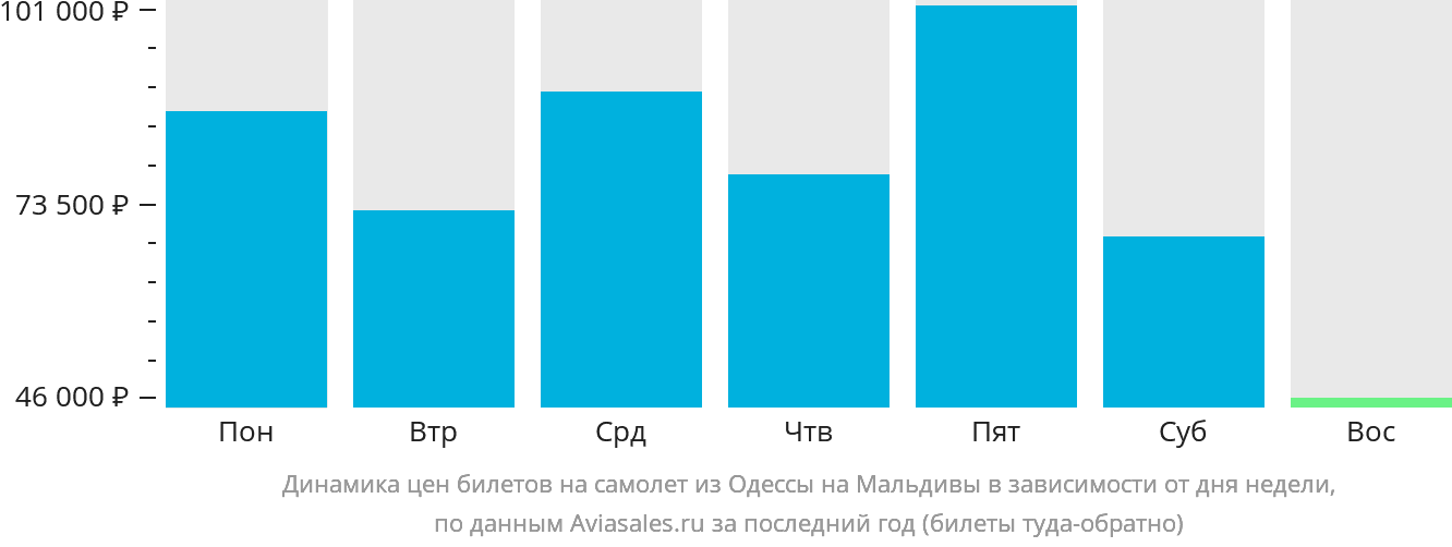 Динамика цен билетов на самолёт из Одессы на Мальдивы в зависимости от дня недели