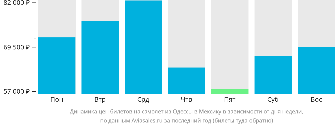Динамика цен билетов на самолёт из Одессы в Мексику в зависимости от дня недели