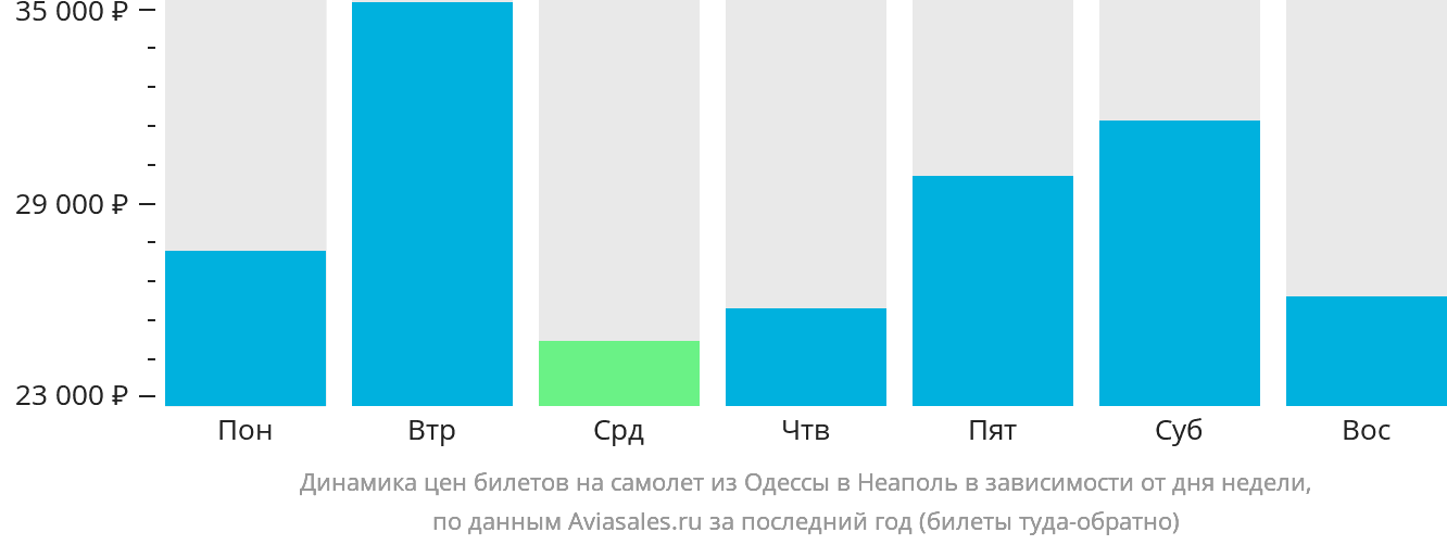 Динамика цен билетов на самолёт из Одессы в Неаполь в зависимости от дня недели