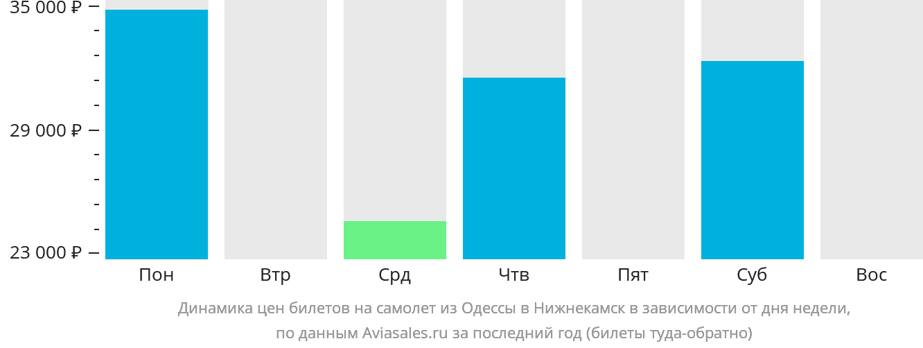 Динамика цен билетов на самолёт из Одессы в Набережные Челны (Нижнекамск) в зависимости от дня недели