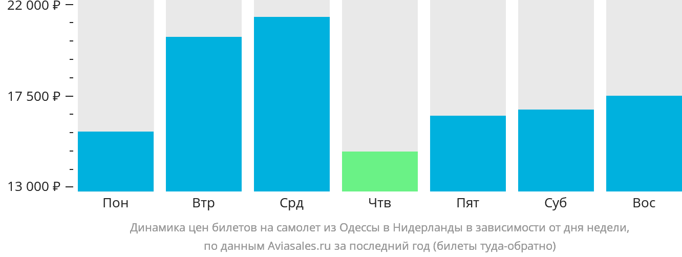 Динамика цен билетов на самолёт из Одессы в Нидерланды в зависимости от дня недели