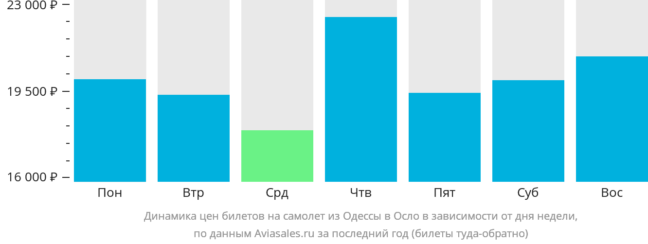 Динамика цен билетов на самолёт из Одессы в Осло в зависимости от дня недели