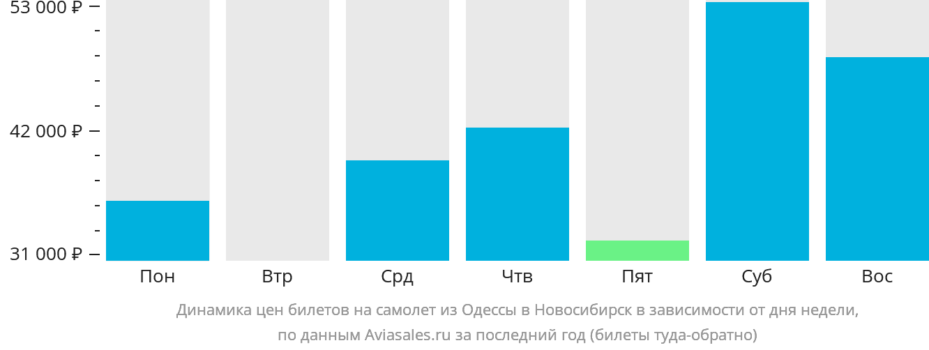 Динамика цен билетов на самолёт из Одессы в Новосибирск в зависимости от дня недели